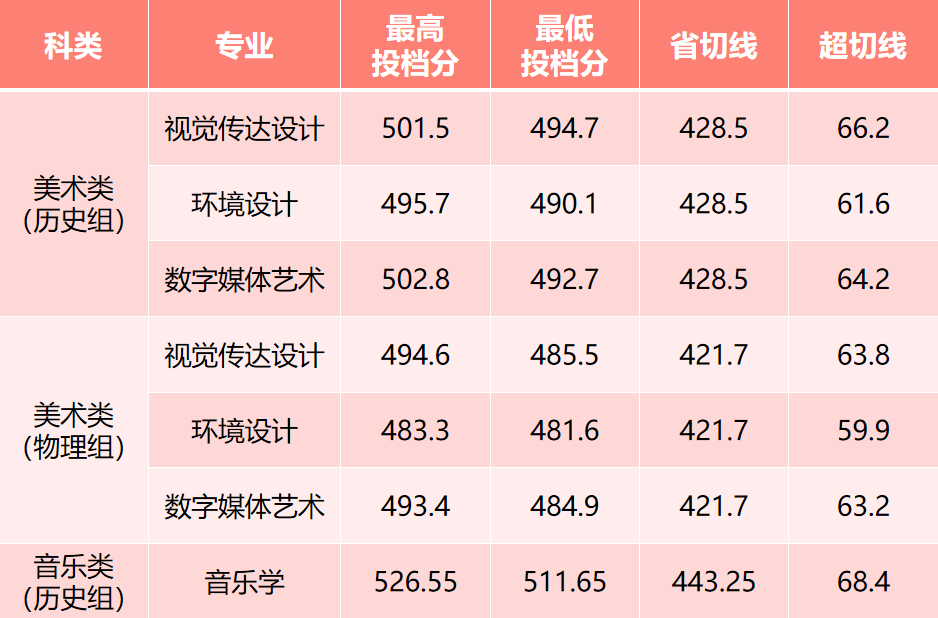 厦门华厦学院 - 2023年艺术类招生录取情况